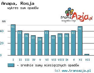 Wykres opadów dla: Anapa, Rosja