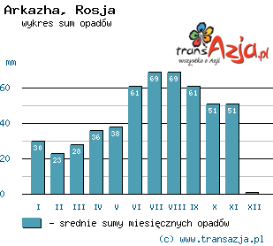 Wykres opadów dla: Arkazha, Rosja