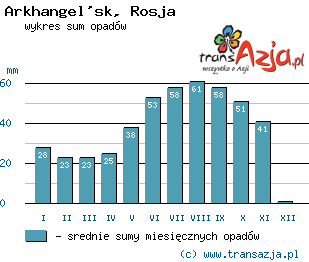 Wykres opadów dla: Arkhangel'sk, Rosja
