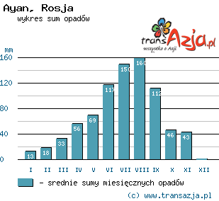 Wykres opadów dla: Ayan, Rosja
