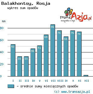Wykres opadów dla: Balakhontsy, Rosja