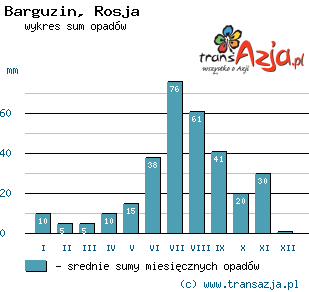 Wykres opadów dla: Barguzin, Rosja