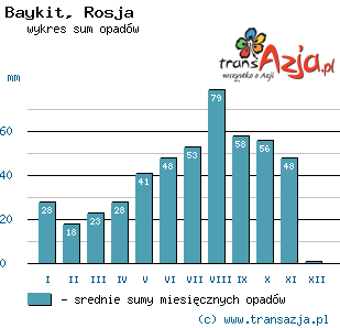 Wykres opadów dla: Baykit, Rosja