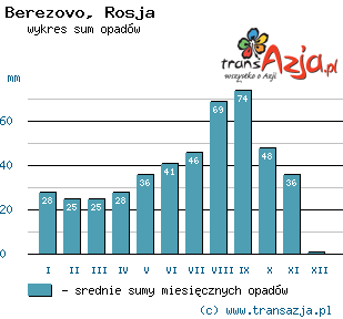 Wykres opadów dla: Berezovo, Rosja