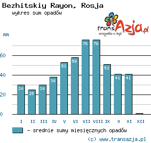 Wykres opadów dla: Bezhitskiy Rayon, Rosja