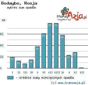 Wykres opadów dla: Bodaybo, Rosja