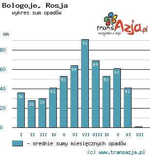 Wykres opadów dla: Bologoje, Rosja