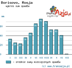Wykres opadów dla: Borisovo, Rosja