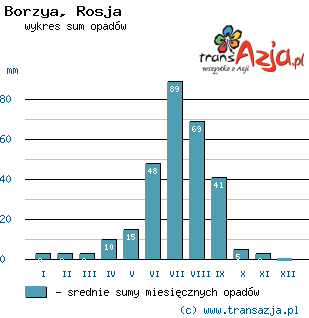 Wykres opadów dla: Borzya, Rosja