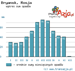 Wykres opadów dla: Bryansk, Rosja