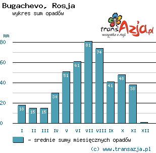 Wykres opadów dla: Bugachevo, Rosja