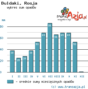 Wykres opadów dla: Buldaki, Rosja