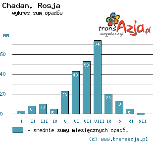 Wykres opadów dla: Chadan, Rosja