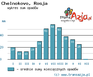 Wykres opadów dla: Chelnokovo, Rosja
