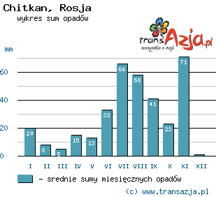 Wykres opadów dla: Chitkan, Rosja