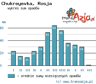 Wykres opadów dla: Chukreyevka, Rosja