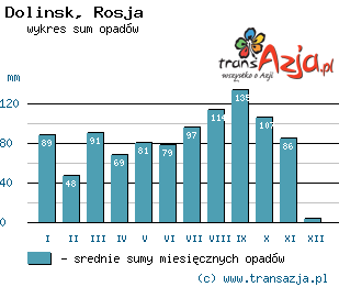 Wykres opadów dla: Dolinsk, Rosja