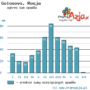 Wykres opadów dla: Golosovo, Rosja
