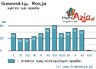Wykres opadów dla: Gusevskiy, Rosja