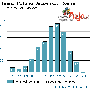Wykres opadów dla: Imeni Poliny Osipenko, Rosja