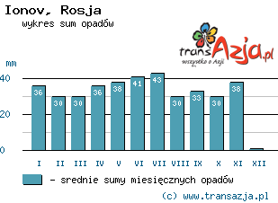 Wykres opadów dla: Ionov, Rosja