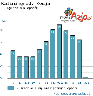 Wykres opadów dla: Kaliningrad, Rosja