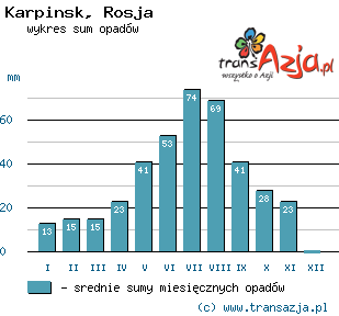 Wykres opadów dla: Karpinsk, Rosja
