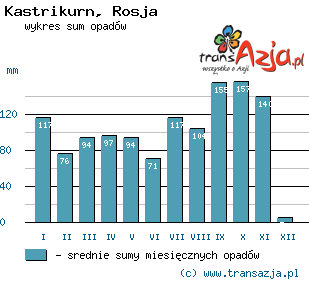 Wykres opadów dla: Kastrikurn, Rosja