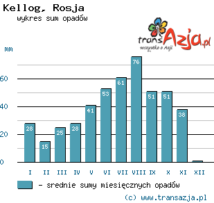 Wykres opadów dla: Kellog, Rosja