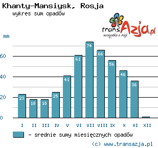 Wykres opadów dla: Khanty-Mansiysk, Rosja