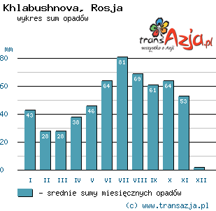 Wykres opadów dla: Khlabushnova, Rosja