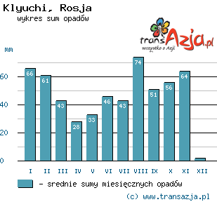 Wykres opadów dla: Klyuchi, Rosja