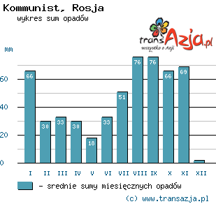 Wykres opadów dla: Kommunist, Rosja