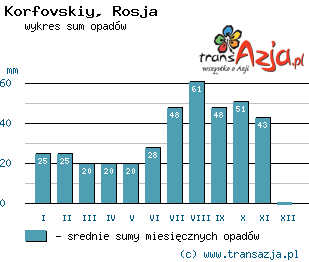 Wykres opadów dla: Korfovskiy, Rosja