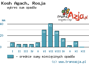 Wykres opadów dla: Kosh Agach, Rosja