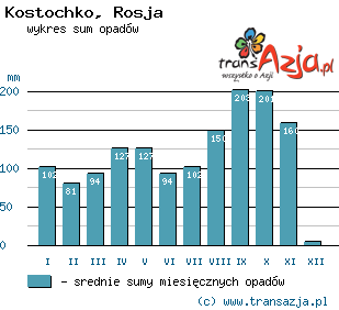 Wykres opadów dla: Kostochko, Rosja