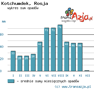 Wykres opadów dla: Kotchumdek, Rosja