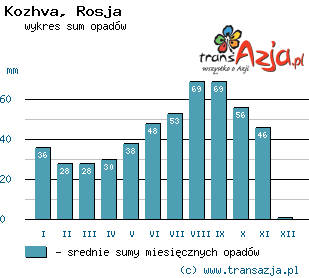 Wykres opadów dla: Kozhva, Rosja