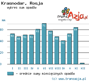 Wykres opadów dla: Krasnodar, Rosja