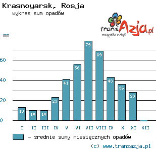 Wykres opadów dla: Krasnoyarsk, Rosja