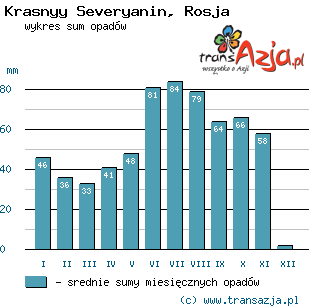 Wykres opadów dla: Krasnyy Severyanin, Rosja