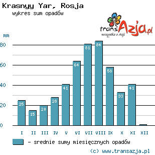Wykres opadów dla: Krasnyy Yar, Rosja