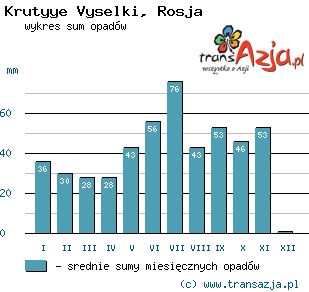 Wykres opadów dla: Krutyye Vyselki, Rosja