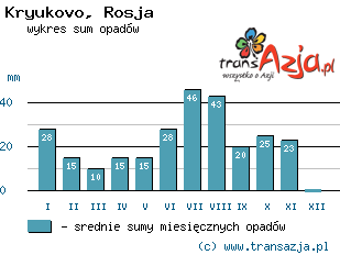 Wykres opadów dla: Kryukovo, Rosja