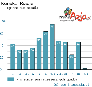 Wykres opadów dla: Kursk, Rosja