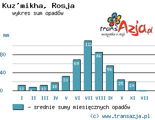 Wykres opadów dla: Kuz'mikha, Rosja