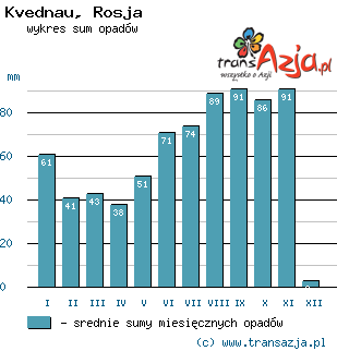 Wykres opadów dla: Kvednau, Rosja