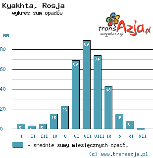 Wykres opadów dla: Kyakhta, Rosja