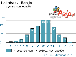 Wykres opadów dla: Lokshak, Rosja