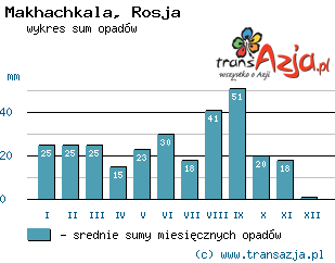 Wykres opadów dla: Makhachkala, Rosja